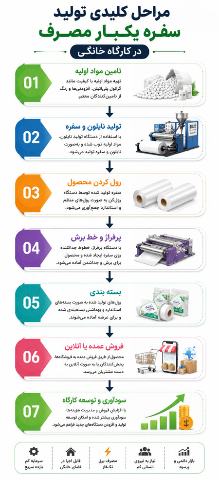با سرمایه کم چه چیزی تولید کنیم؟ راهنمای راه اندازی خط تولید پرسود خانگی 3 اینفوگرافی مراحل تولید سفره