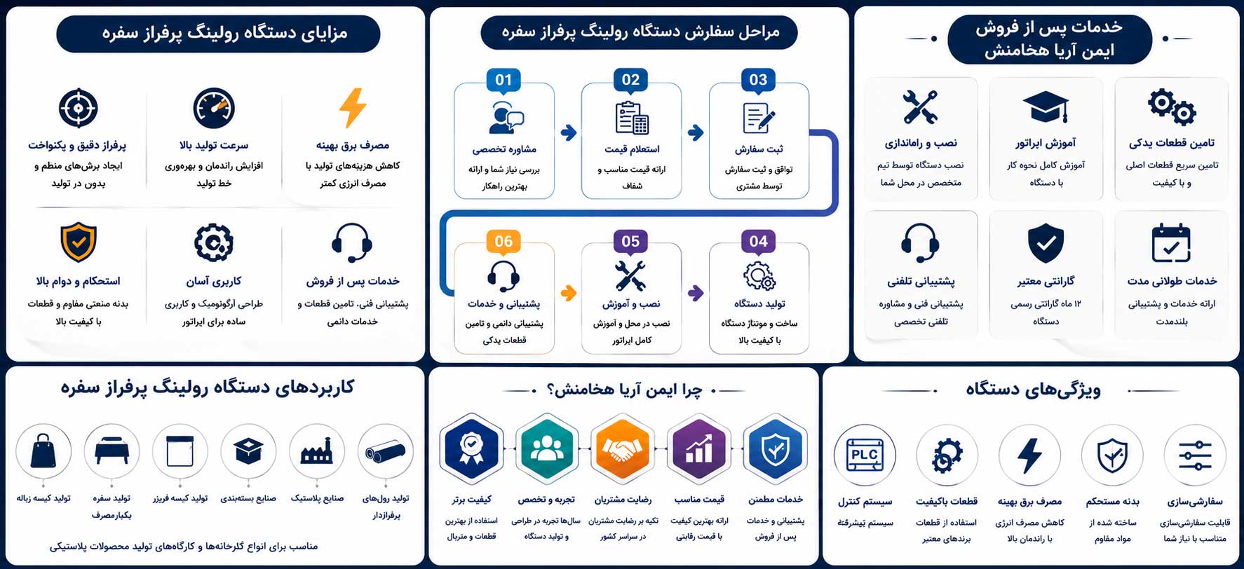 اینفوگرافیک دستگاه پرفراژ سفره ایمن آریا هخامنش