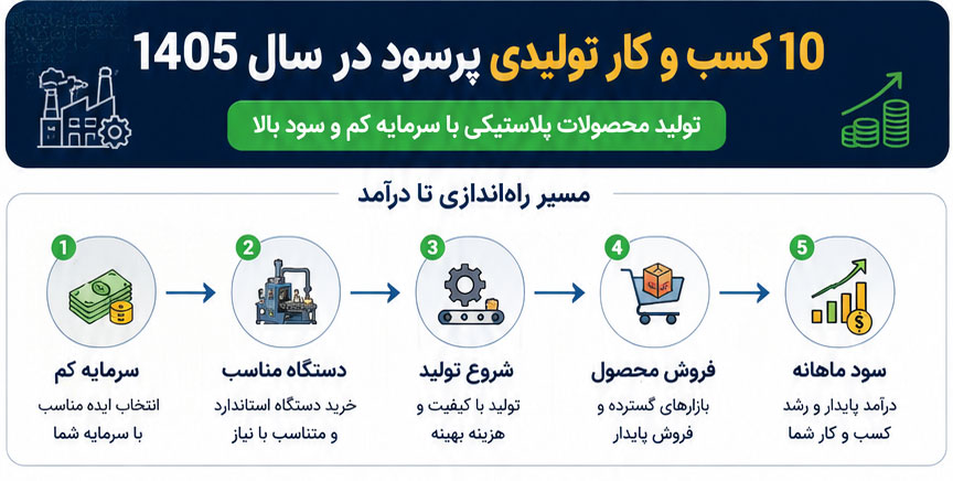 مسیر راه اندازی محصولات پلاستیکی با سرمایه کم